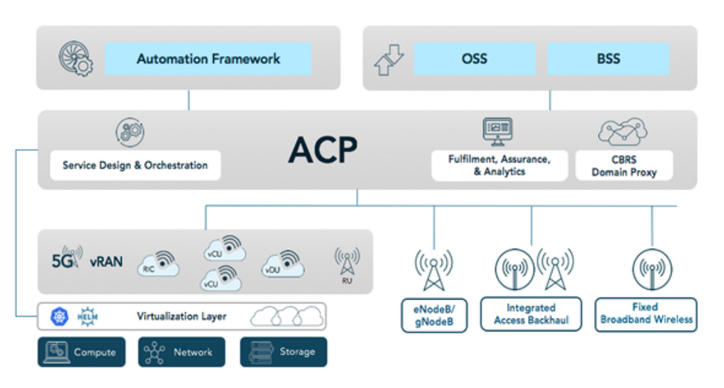 5G ACP